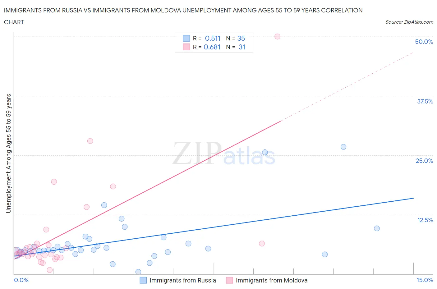 Immigrants from Russia vs Immigrants from Moldova Unemployment Among Ages 55 to 59 years