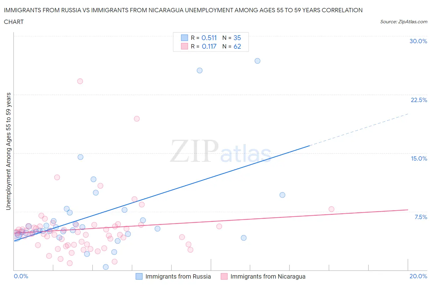 Immigrants from Russia vs Immigrants from Nicaragua Unemployment Among Ages 55 to 59 years