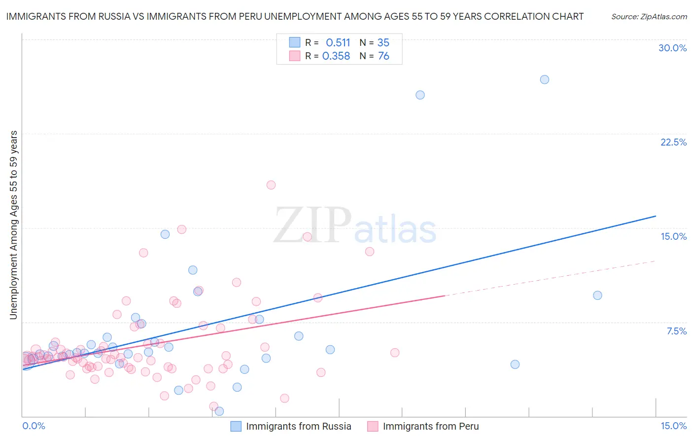 Immigrants from Russia vs Immigrants from Peru Unemployment Among Ages 55 to 59 years