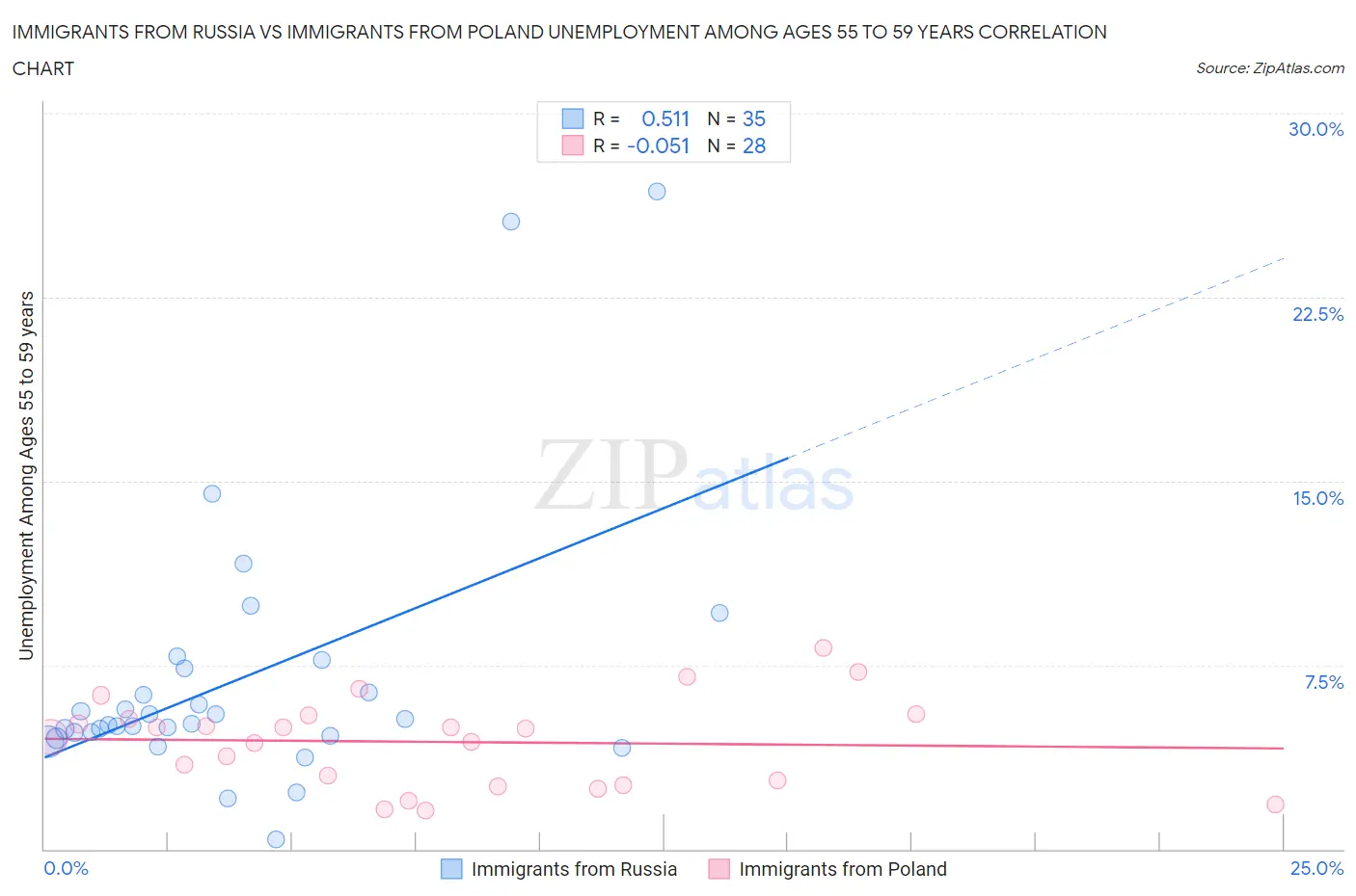 Immigrants from Russia vs Immigrants from Poland Unemployment Among Ages 55 to 59 years