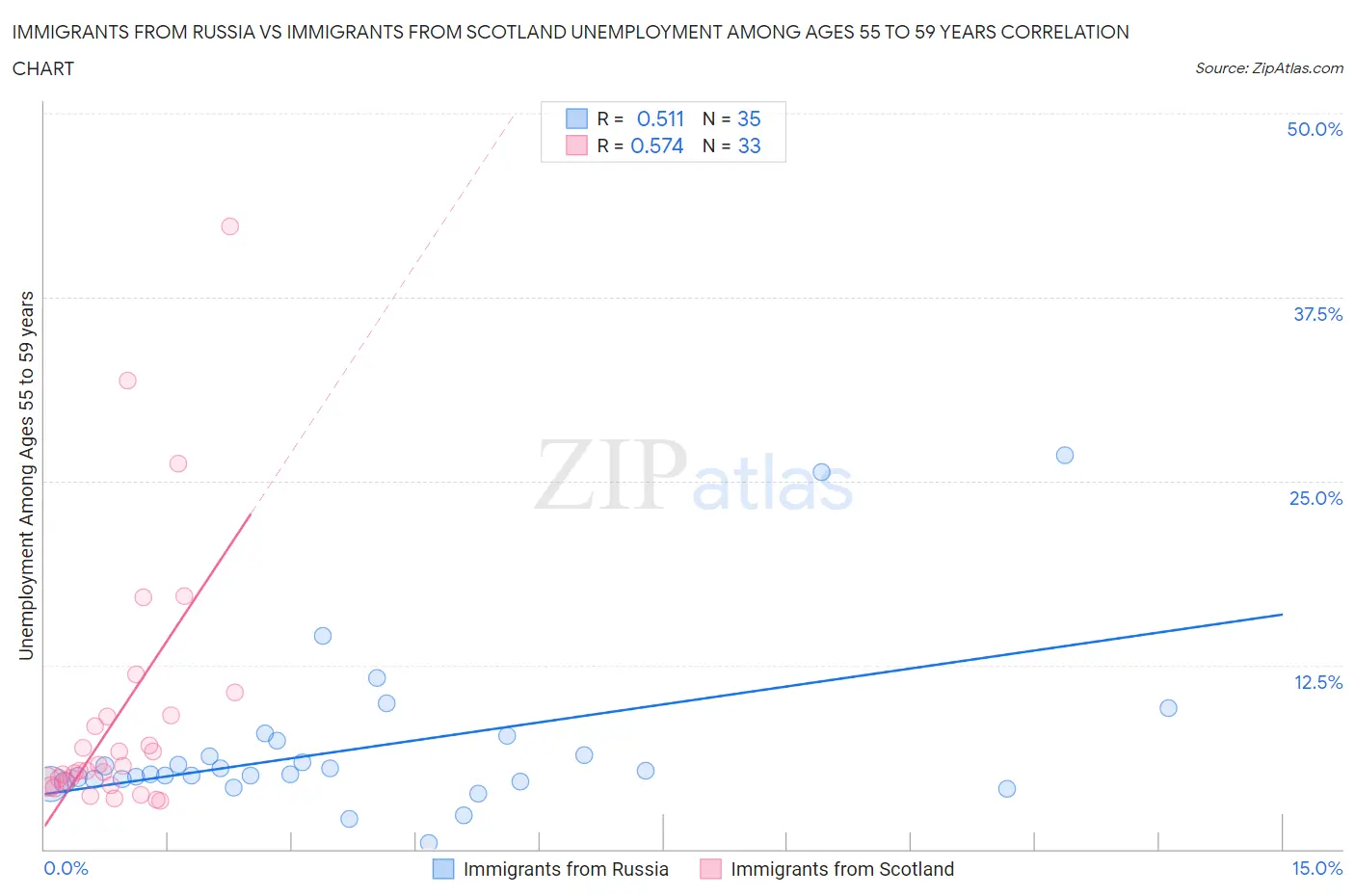 Immigrants from Russia vs Immigrants from Scotland Unemployment Among Ages 55 to 59 years