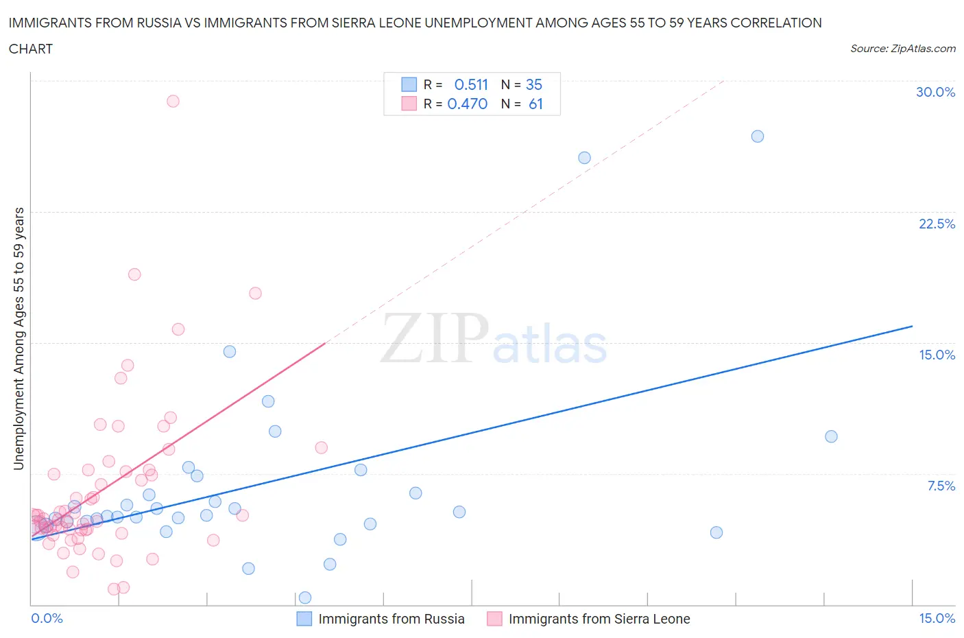 Immigrants from Russia vs Immigrants from Sierra Leone Unemployment Among Ages 55 to 59 years