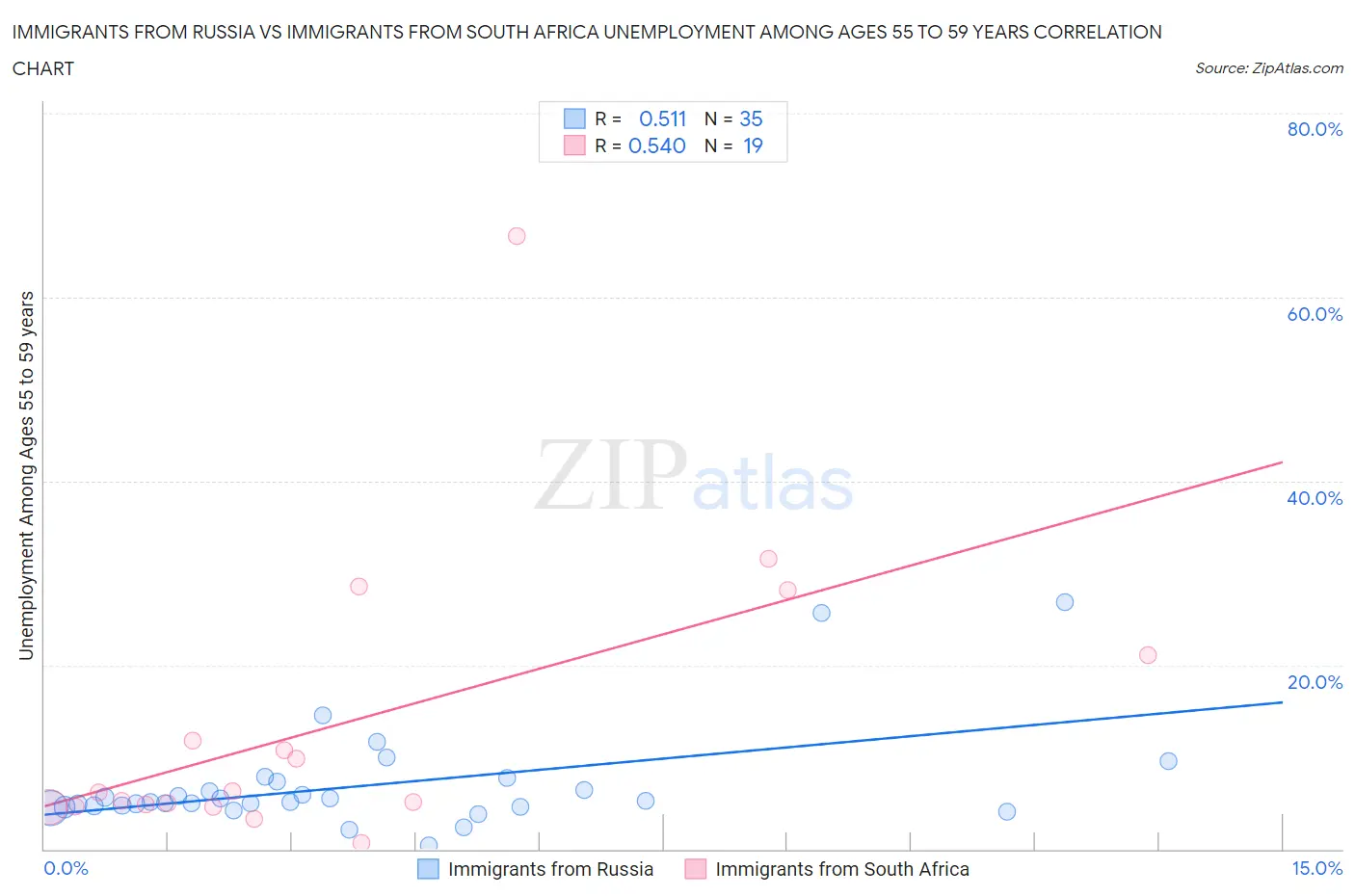 Immigrants from Russia vs Immigrants from South Africa Unemployment Among Ages 55 to 59 years
