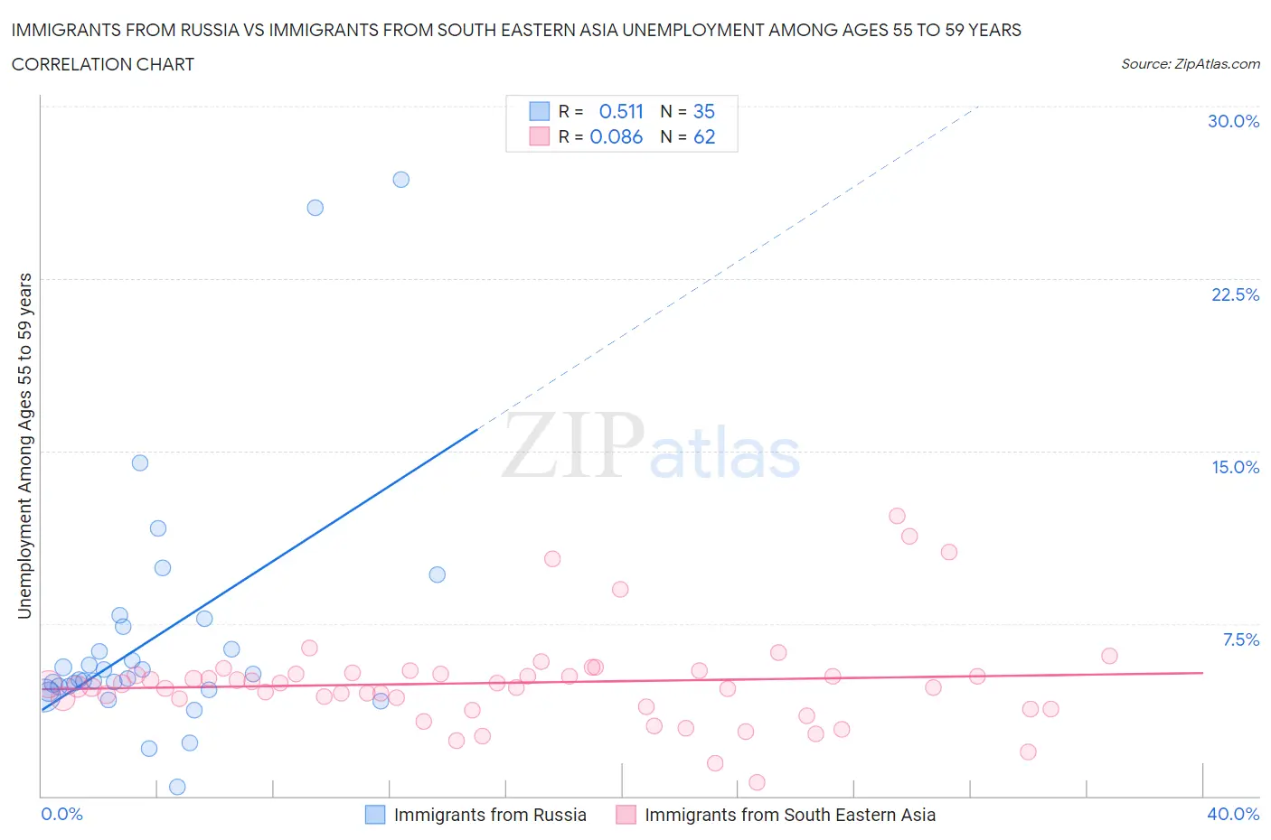 Immigrants from Russia vs Immigrants from South Eastern Asia Unemployment Among Ages 55 to 59 years
