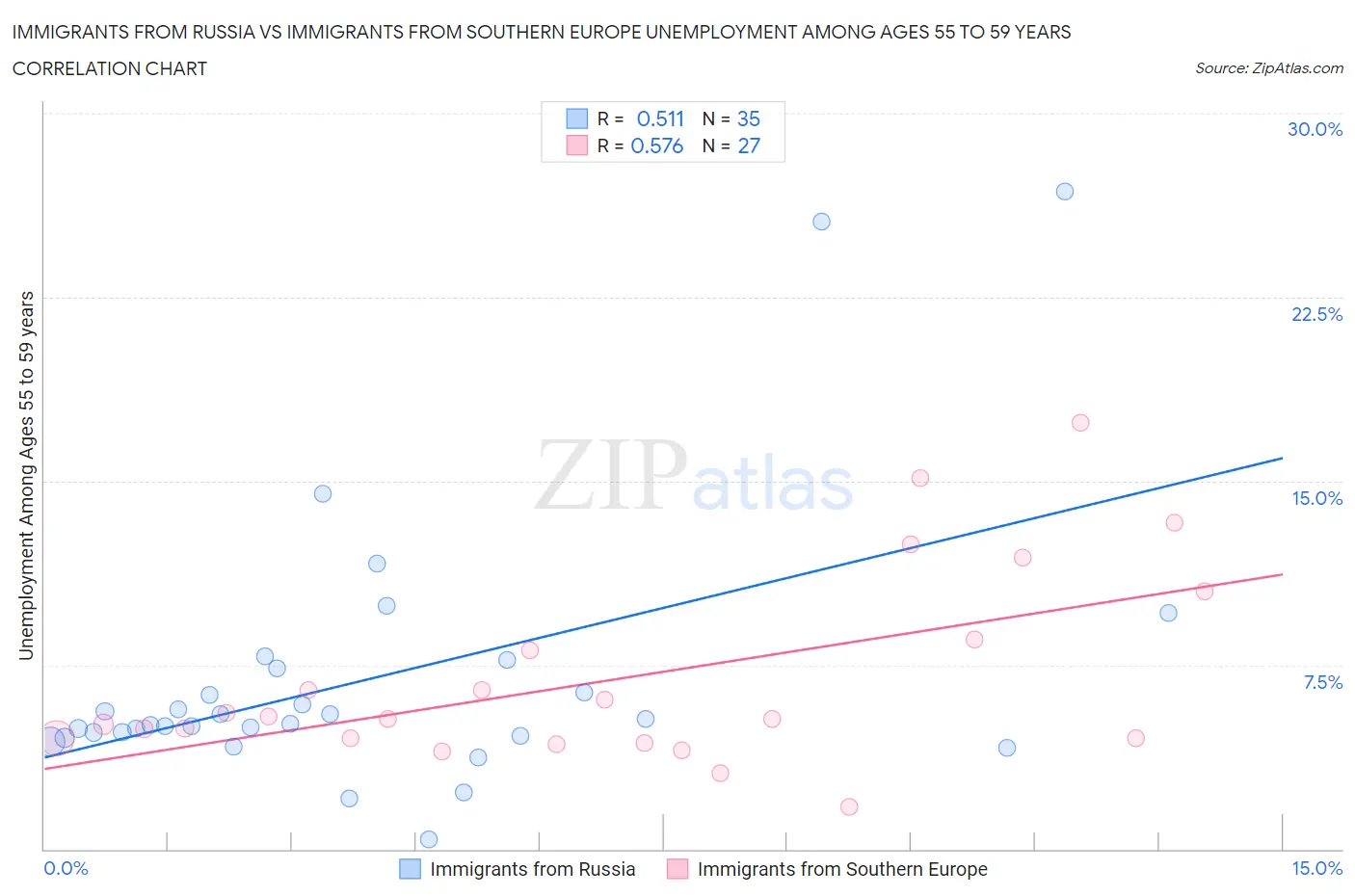 Immigrants from Russia vs Immigrants from Southern Europe Unemployment Among Ages 55 to 59 years
