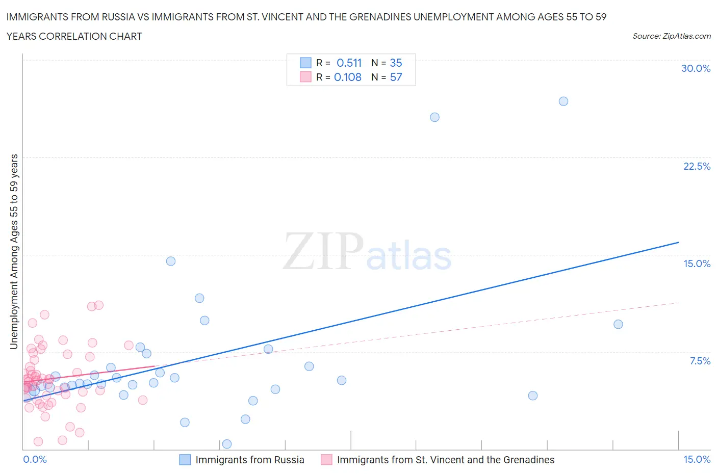 Immigrants from Russia vs Immigrants from St. Vincent and the Grenadines Unemployment Among Ages 55 to 59 years