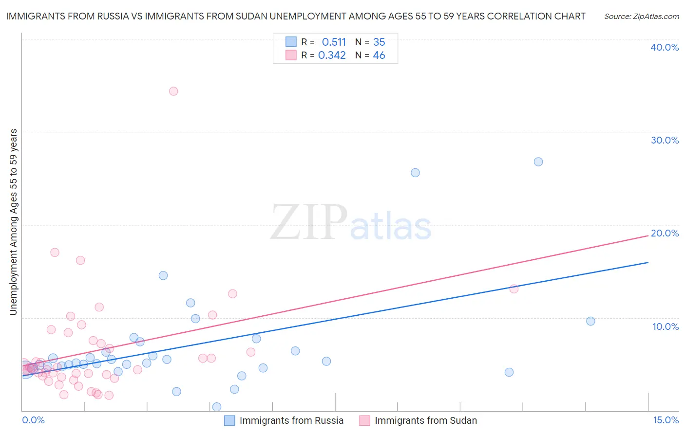 Immigrants from Russia vs Immigrants from Sudan Unemployment Among Ages 55 to 59 years