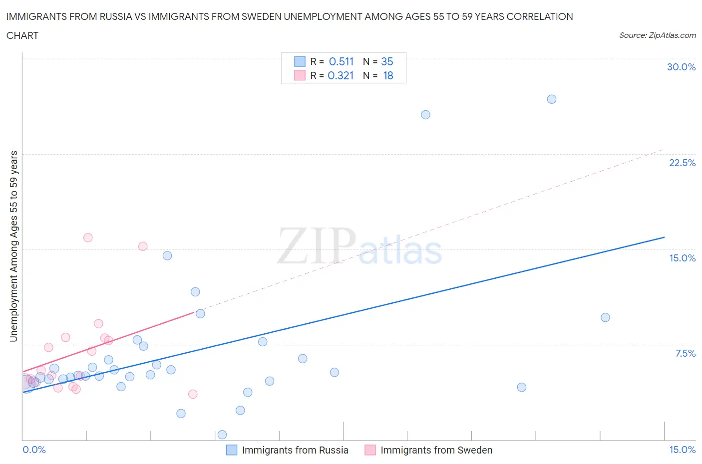 Immigrants from Russia vs Immigrants from Sweden Unemployment Among Ages 55 to 59 years