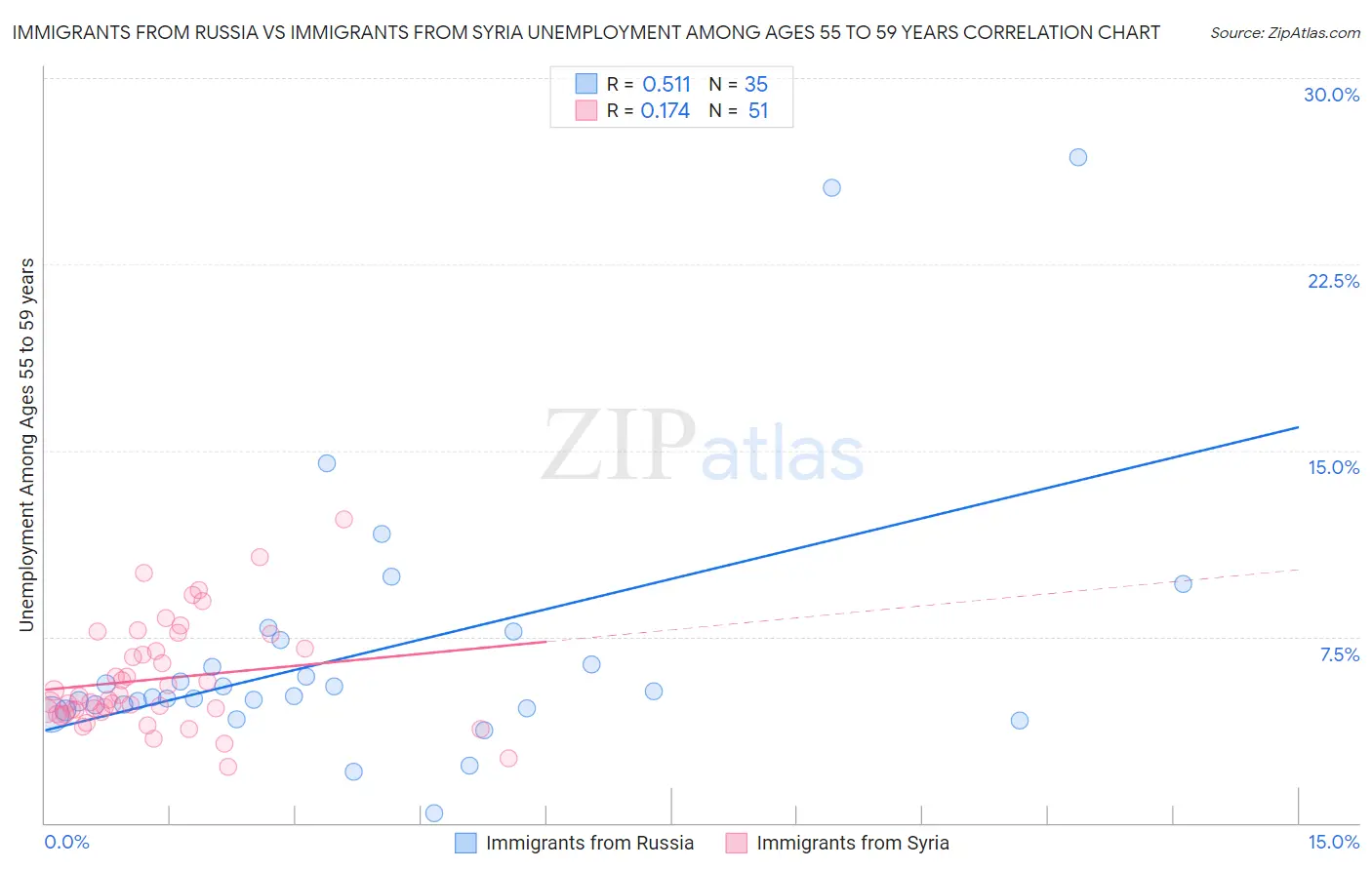 Immigrants from Russia vs Immigrants from Syria Unemployment Among Ages 55 to 59 years