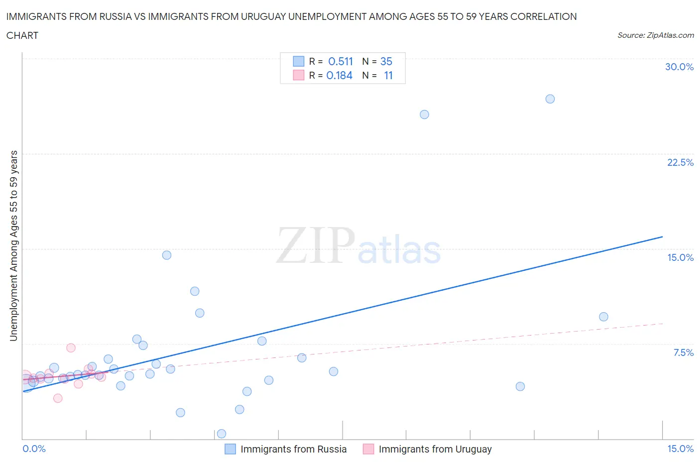 Immigrants from Russia vs Immigrants from Uruguay Unemployment Among Ages 55 to 59 years