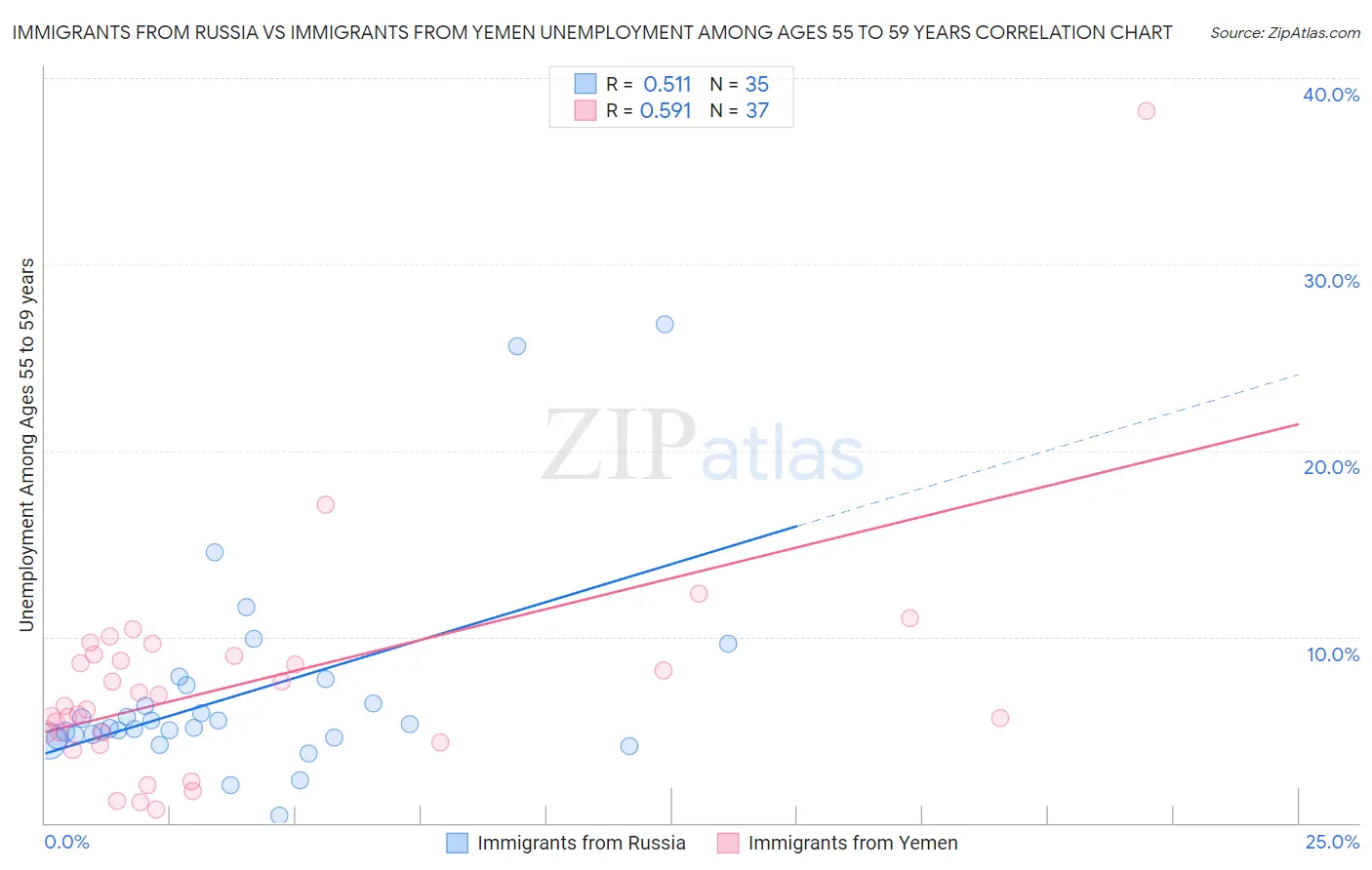 Immigrants from Russia vs Immigrants from Yemen Unemployment Among Ages 55 to 59 years