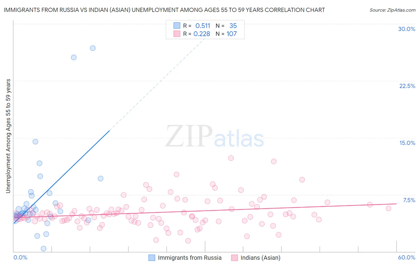 Immigrants from Russia vs Indian (Asian) Unemployment Among Ages 55 to 59 years