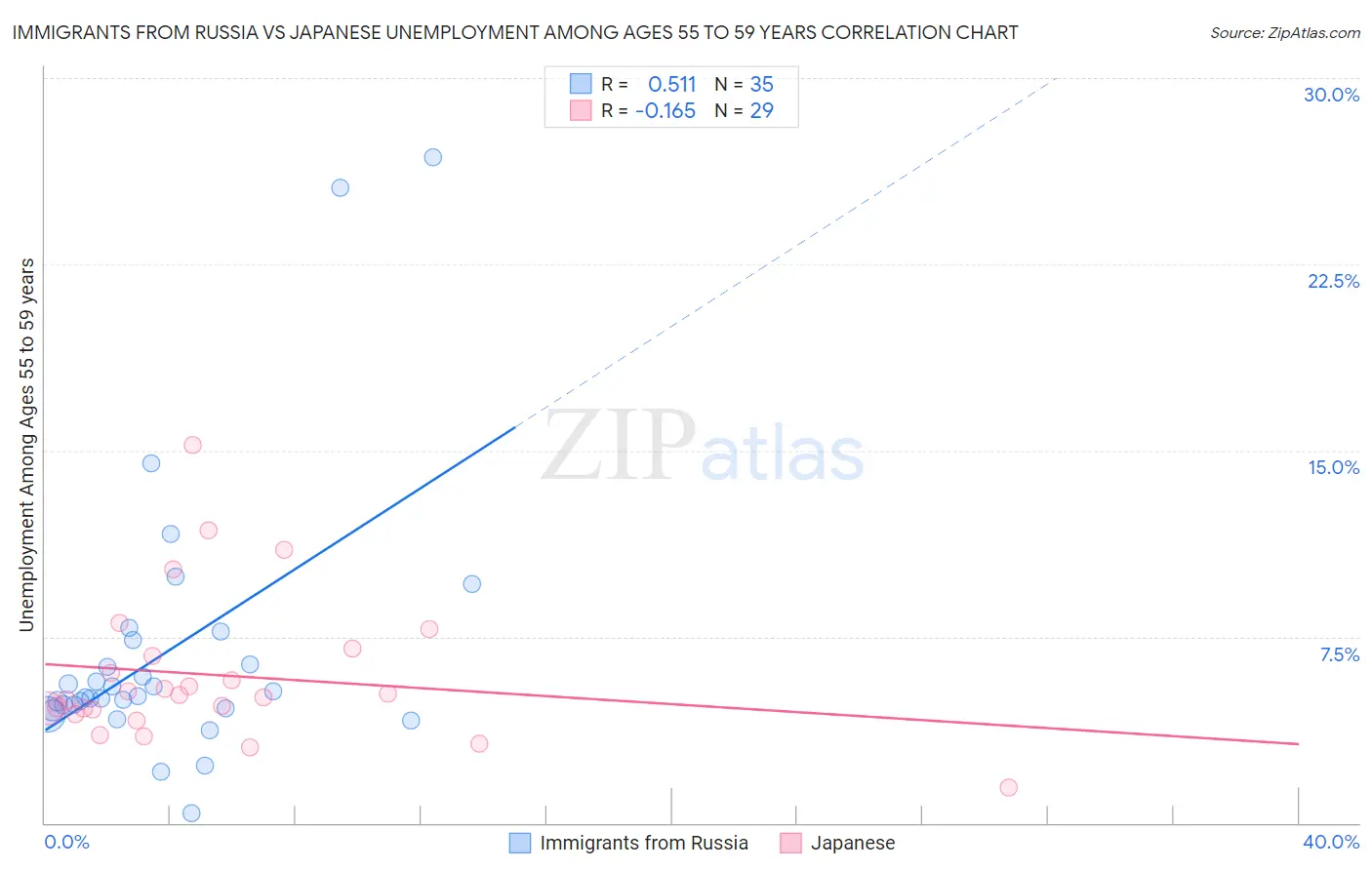 Immigrants from Russia vs Japanese Unemployment Among Ages 55 to 59 years