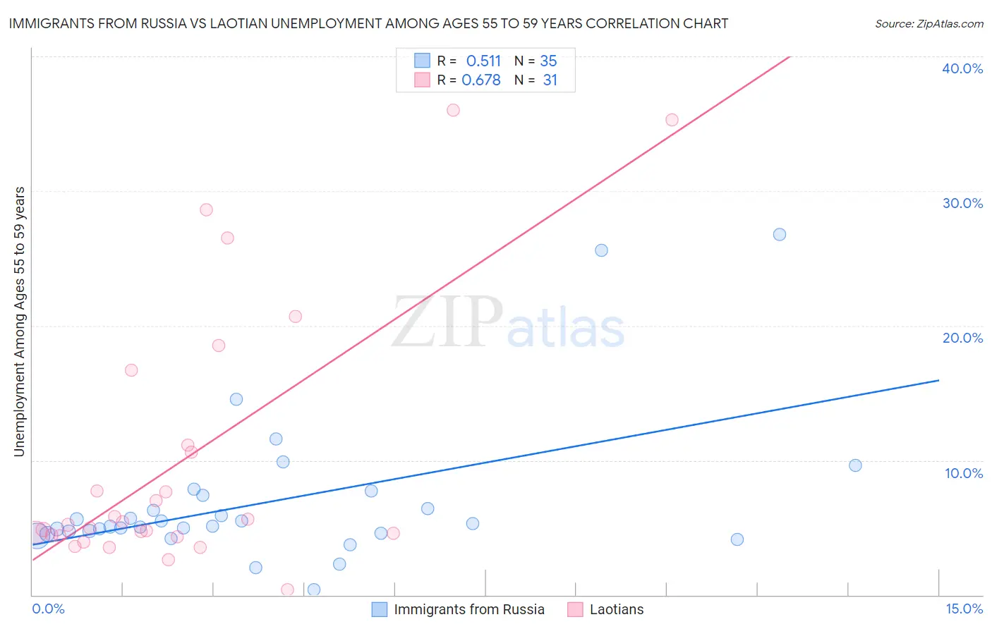 Immigrants from Russia vs Laotian Unemployment Among Ages 55 to 59 years