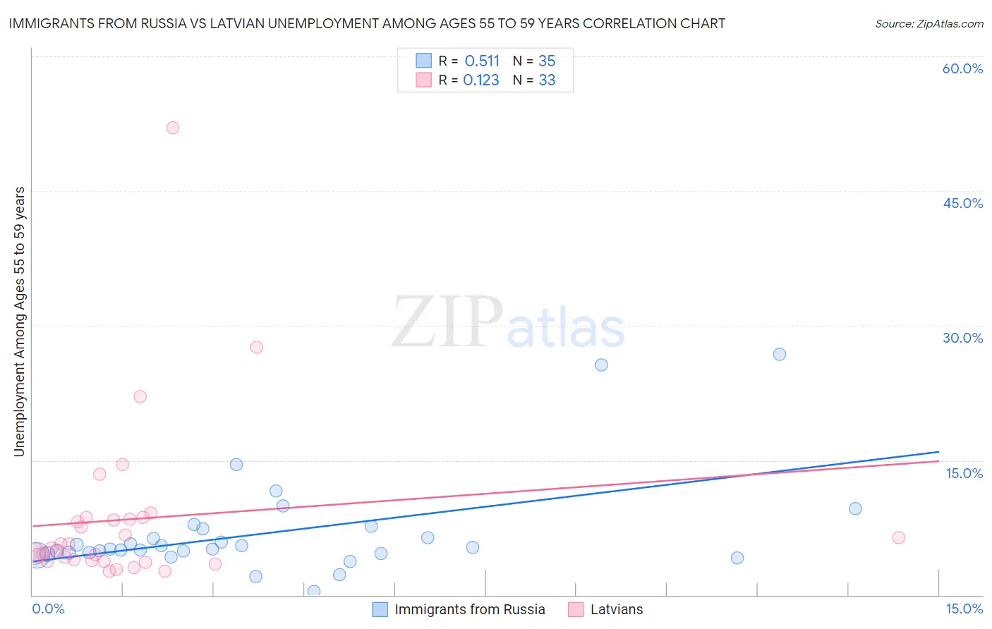 Immigrants from Russia vs Latvian Unemployment Among Ages 55 to 59 years