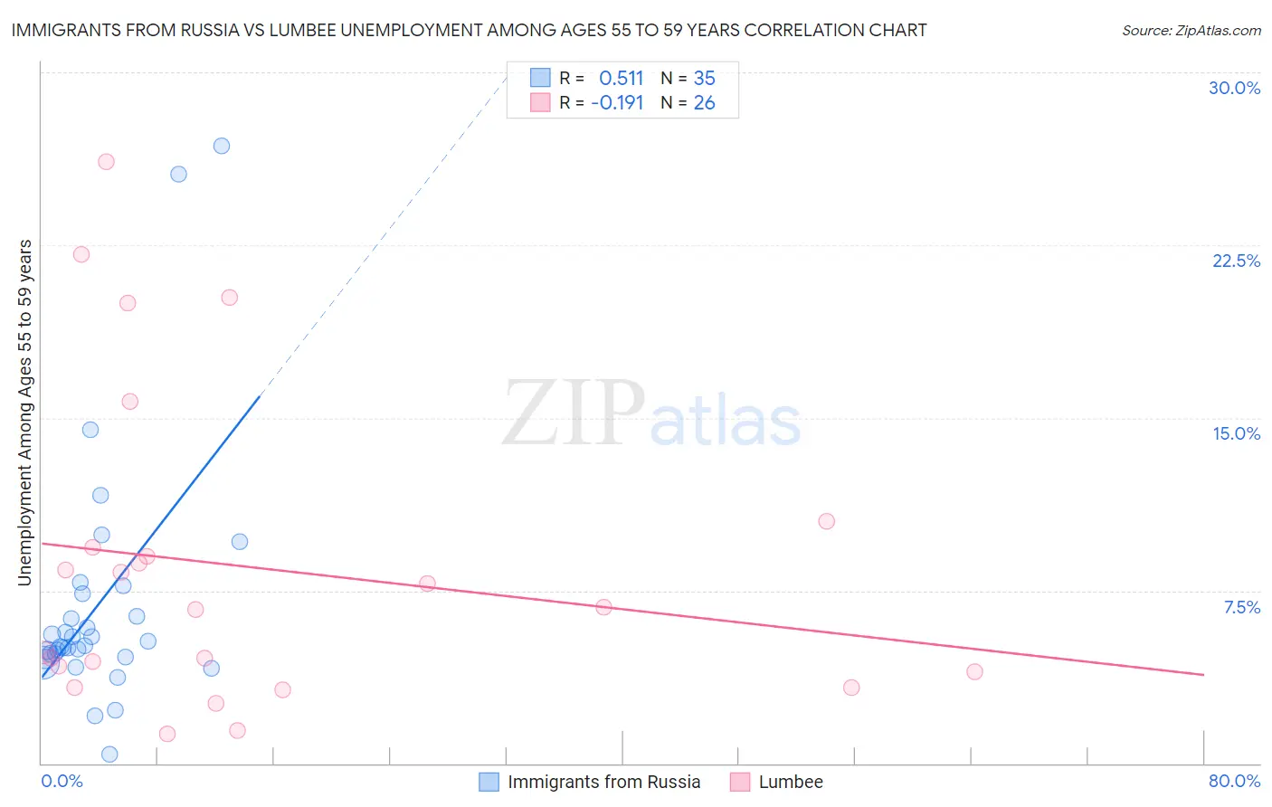 Immigrants from Russia vs Lumbee Unemployment Among Ages 55 to 59 years