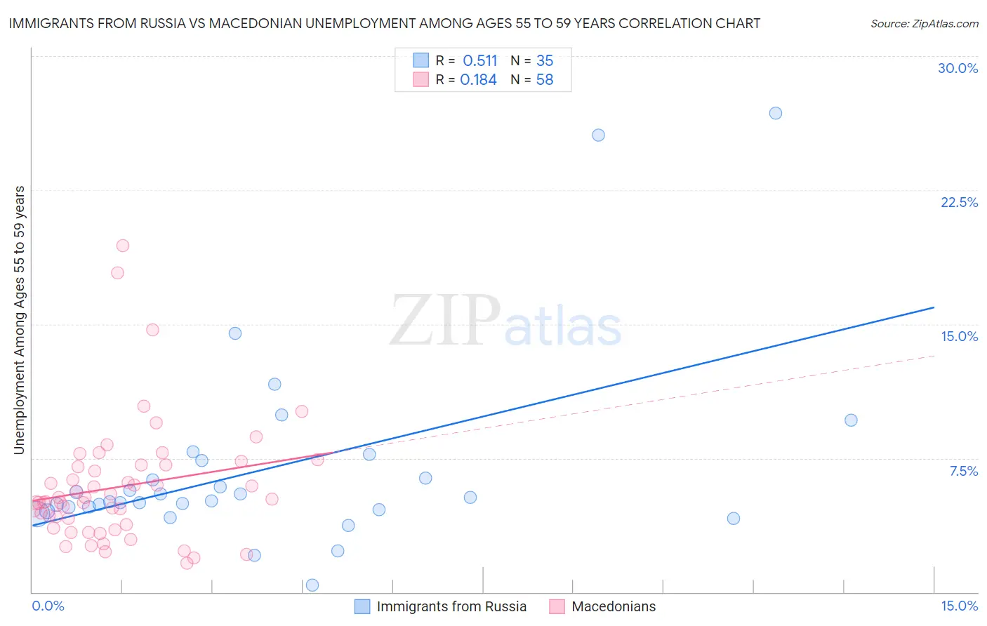 Immigrants from Russia vs Macedonian Unemployment Among Ages 55 to 59 years