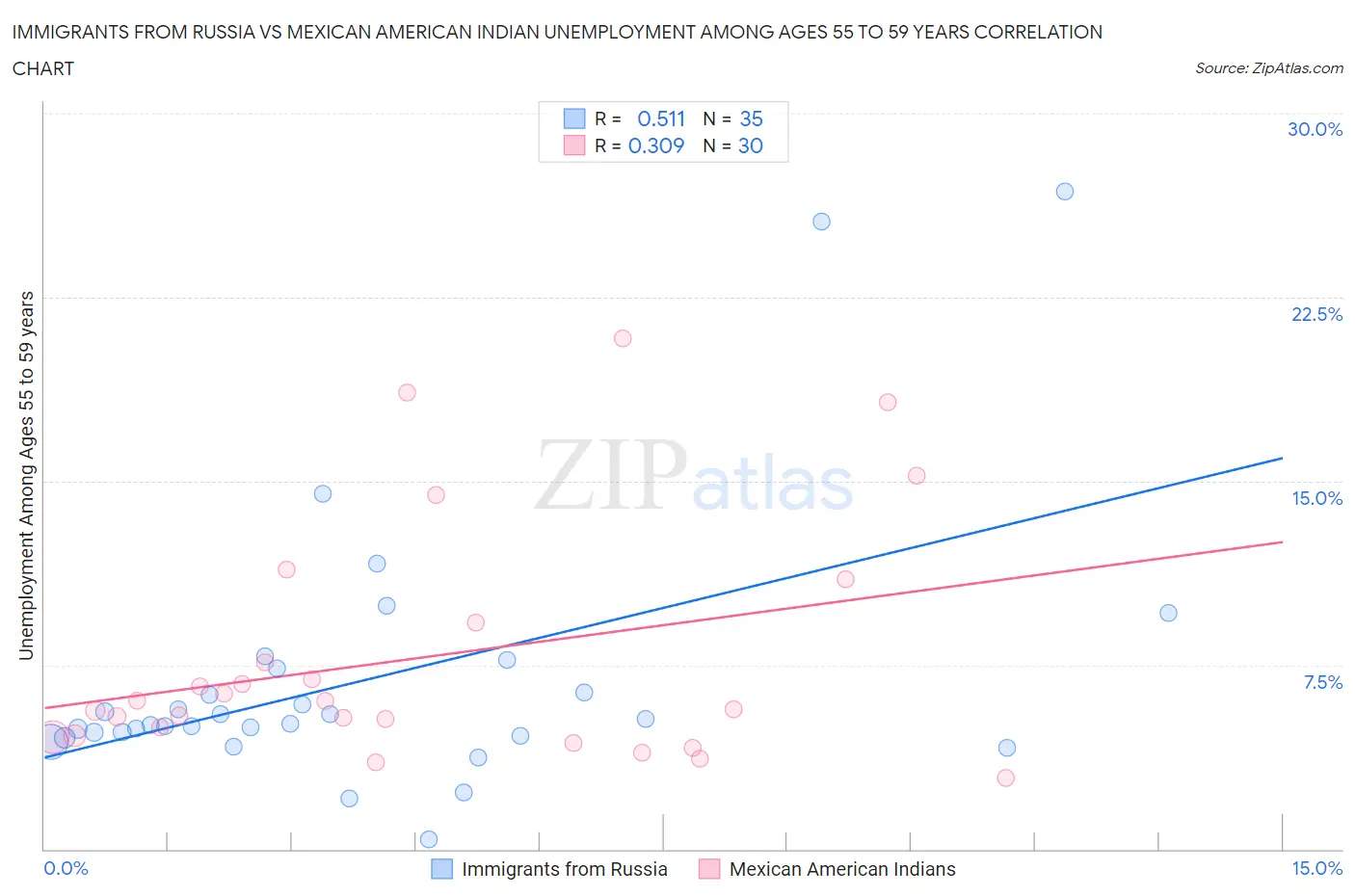 Immigrants from Russia vs Mexican American Indian Unemployment Among Ages 55 to 59 years