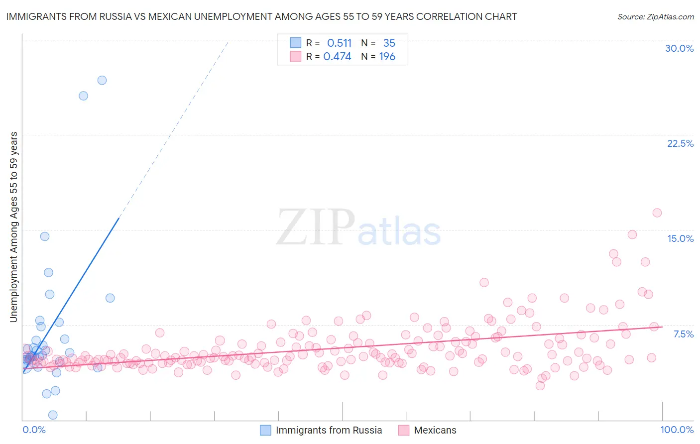 Immigrants from Russia vs Mexican Unemployment Among Ages 55 to 59 years