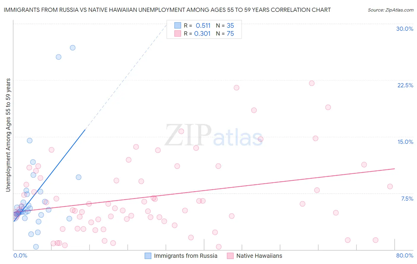 Immigrants from Russia vs Native Hawaiian Unemployment Among Ages 55 to 59 years
