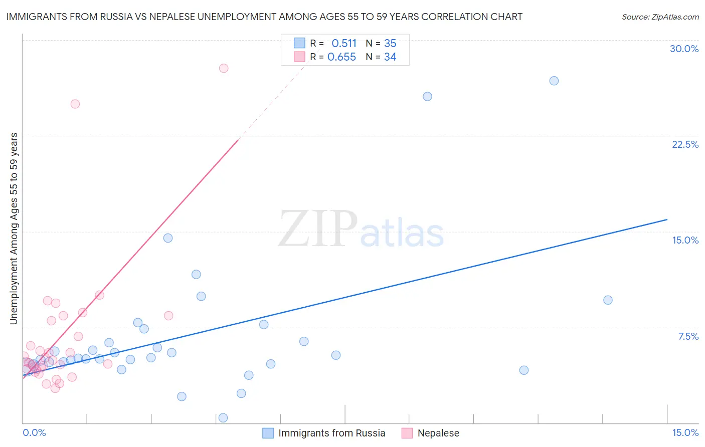 Immigrants from Russia vs Nepalese Unemployment Among Ages 55 to 59 years