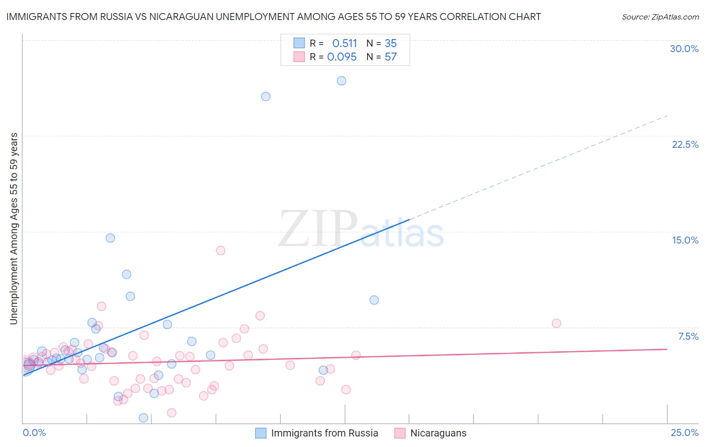 Immigrants from Russia vs Nicaraguan Unemployment Among Ages 55 to 59 years