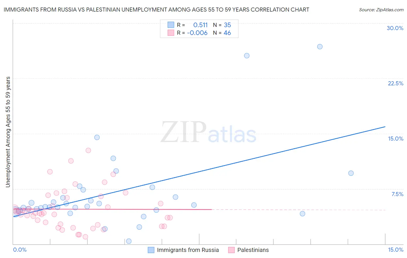 Immigrants from Russia vs Palestinian Unemployment Among Ages 55 to 59 years