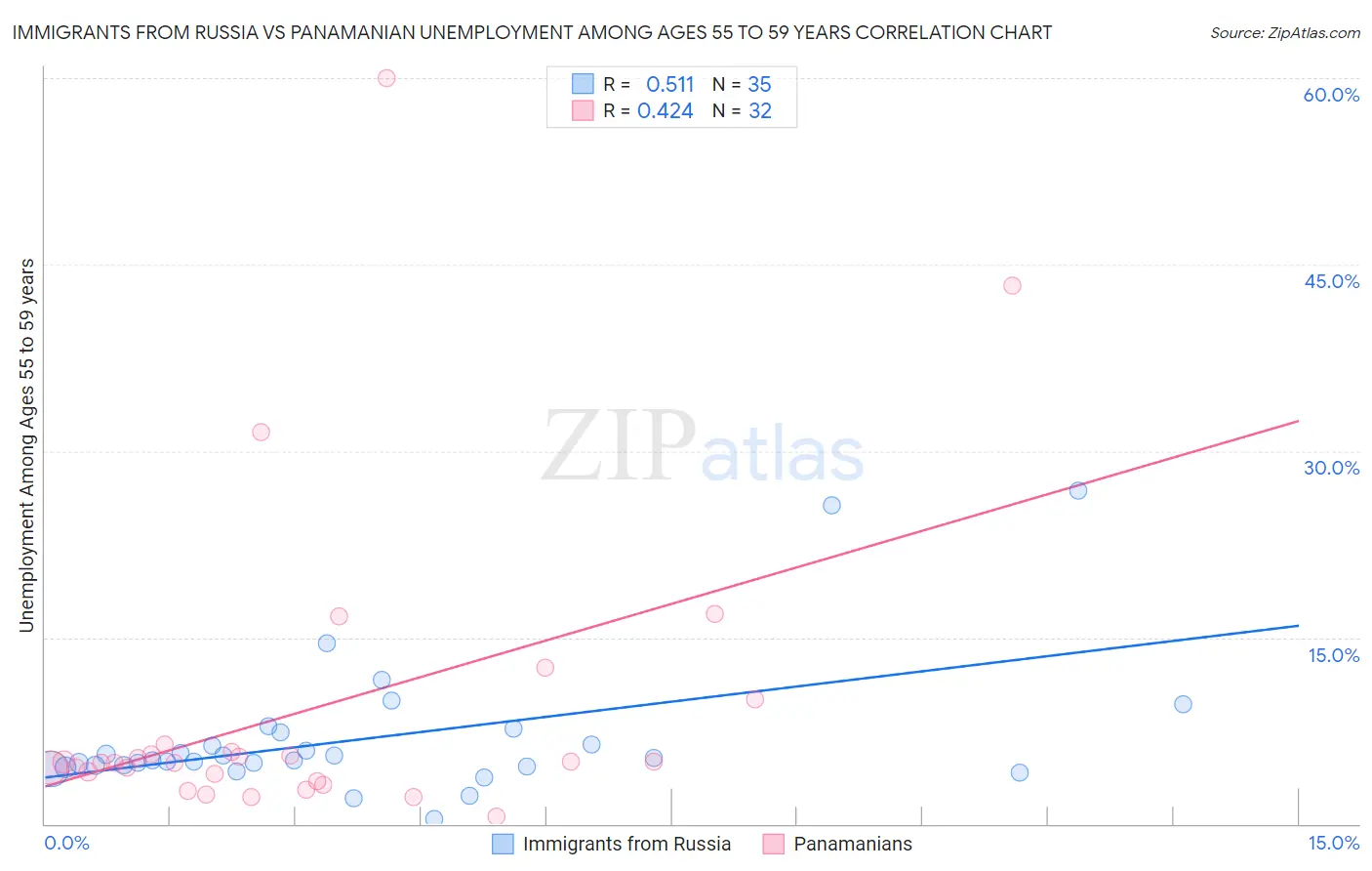 Immigrants from Russia vs Panamanian Unemployment Among Ages 55 to 59 years