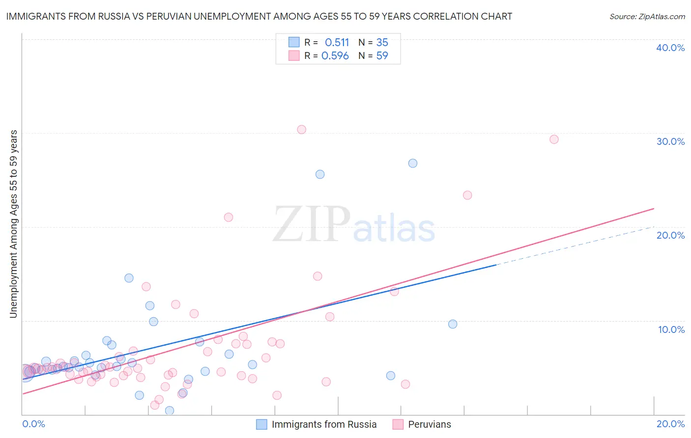 Immigrants from Russia vs Peruvian Unemployment Among Ages 55 to 59 years