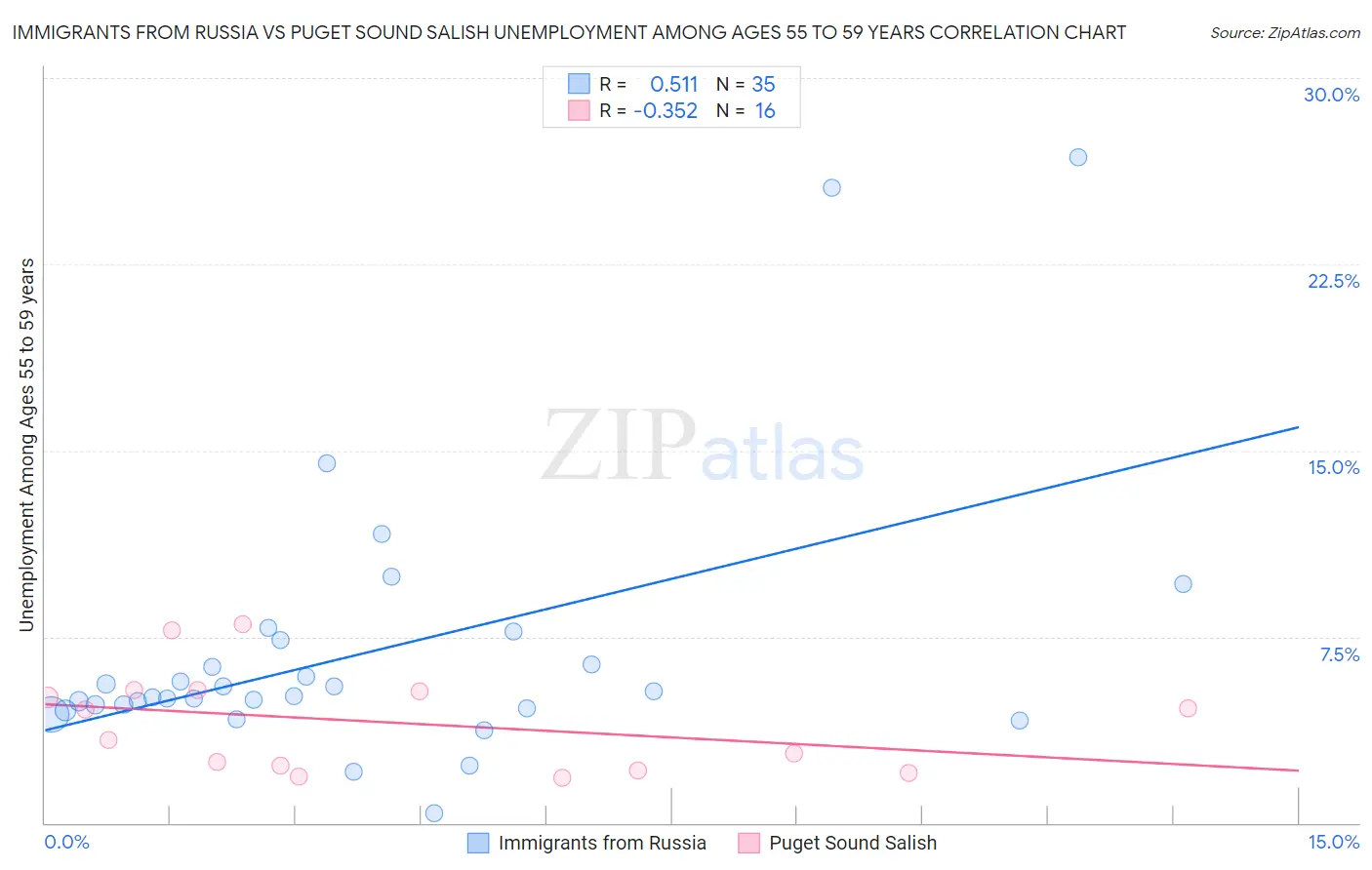 Immigrants from Russia vs Puget Sound Salish Unemployment Among Ages 55 to 59 years