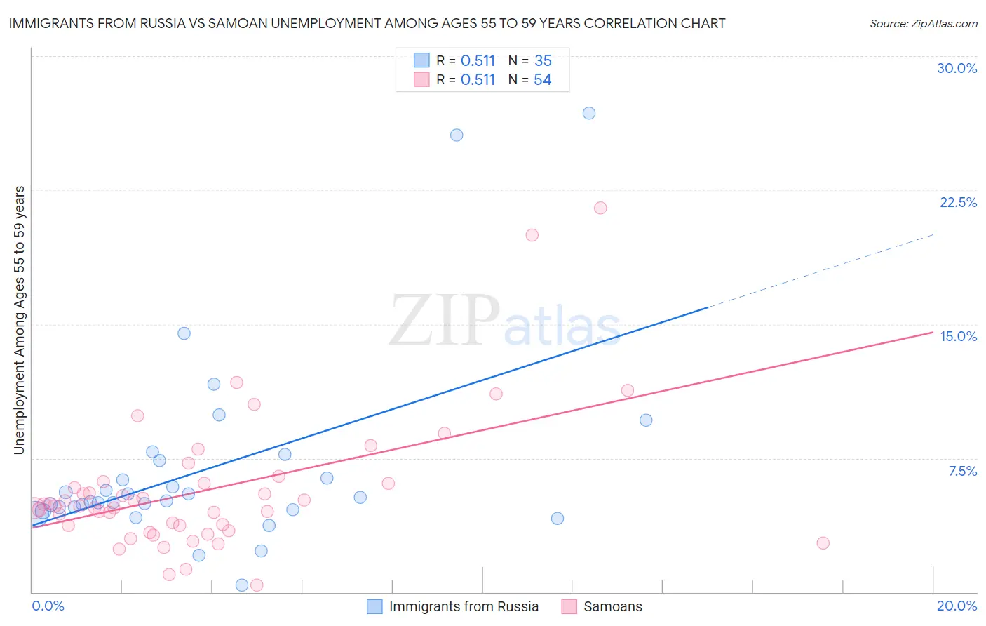 Immigrants from Russia vs Samoan Unemployment Among Ages 55 to 59 years