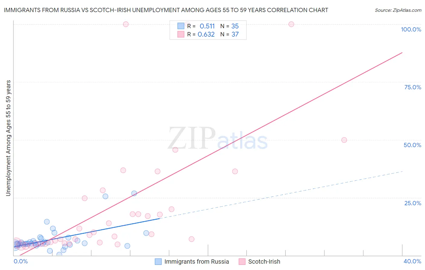 Immigrants from Russia vs Scotch-Irish Unemployment Among Ages 55 to 59 years
