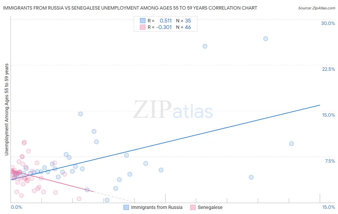 Immigrants from Russia vs Senegalese Unemployment Among Ages 55 to 59 years