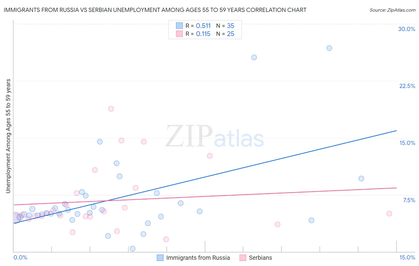 Immigrants from Russia vs Serbian Unemployment Among Ages 55 to 59 years