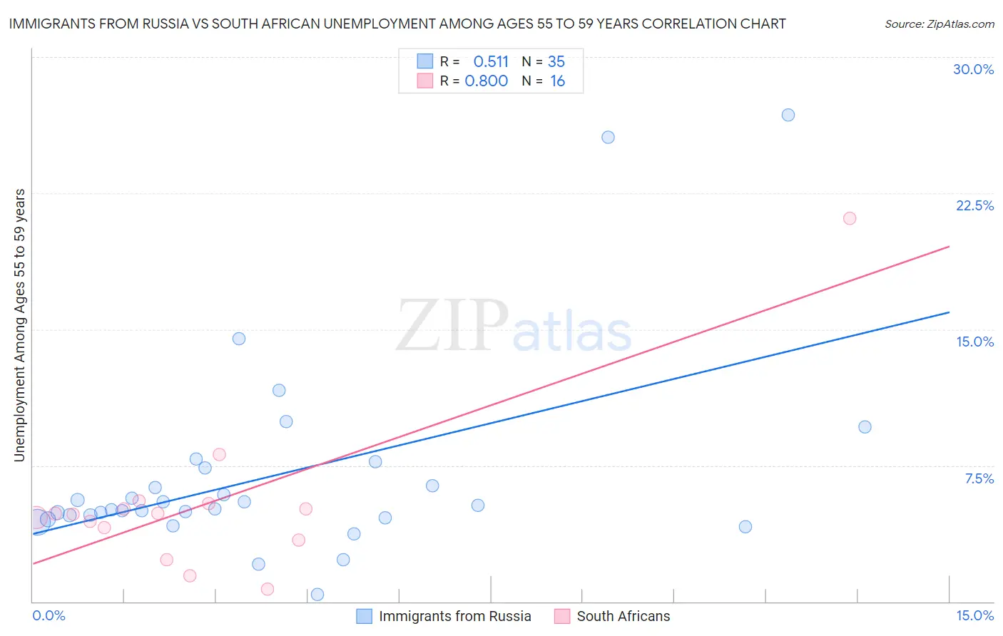 Immigrants from Russia vs South African Unemployment Among Ages 55 to 59 years