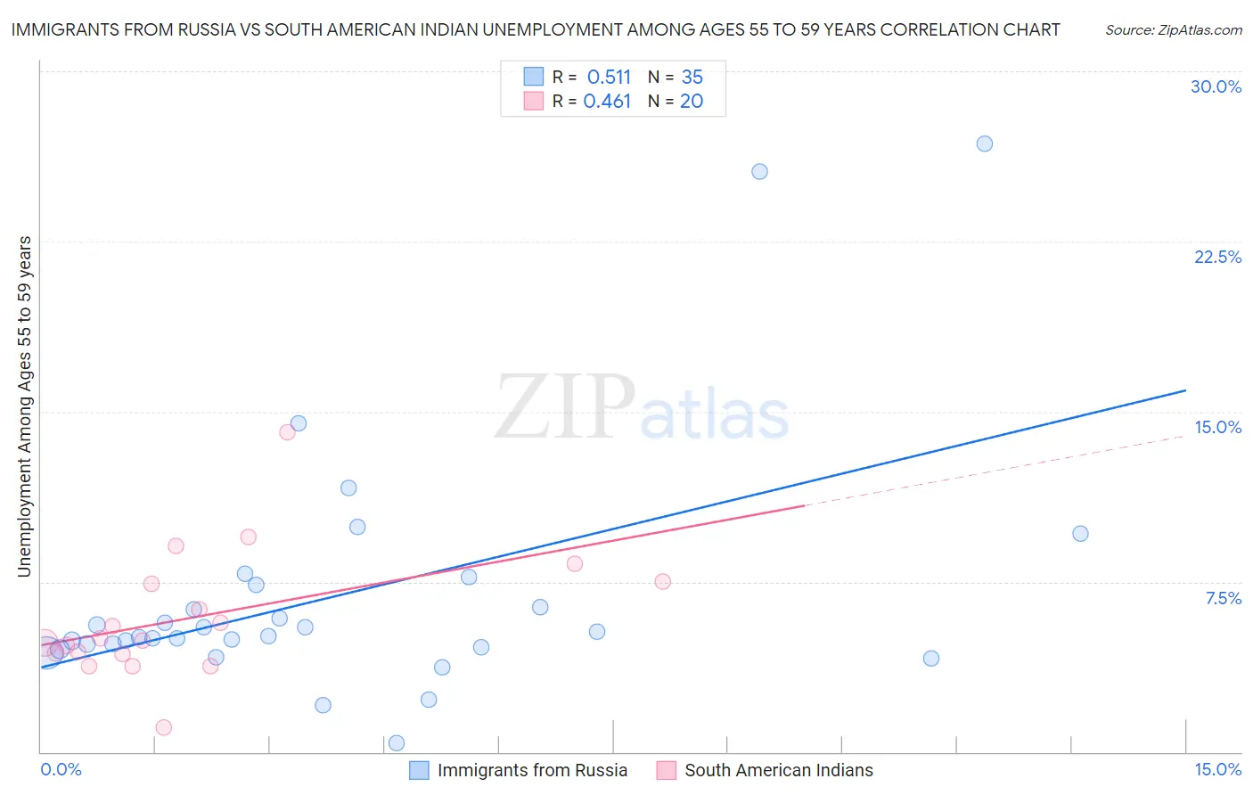 Immigrants from Russia vs South American Indian Unemployment Among Ages 55 to 59 years