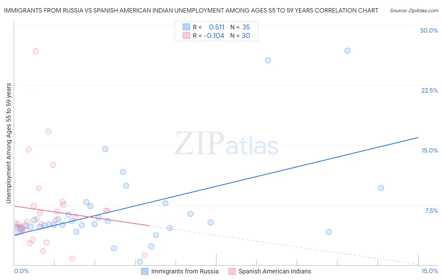 Immigrants from Russia vs Spanish American Indian Unemployment Among Ages 55 to 59 years