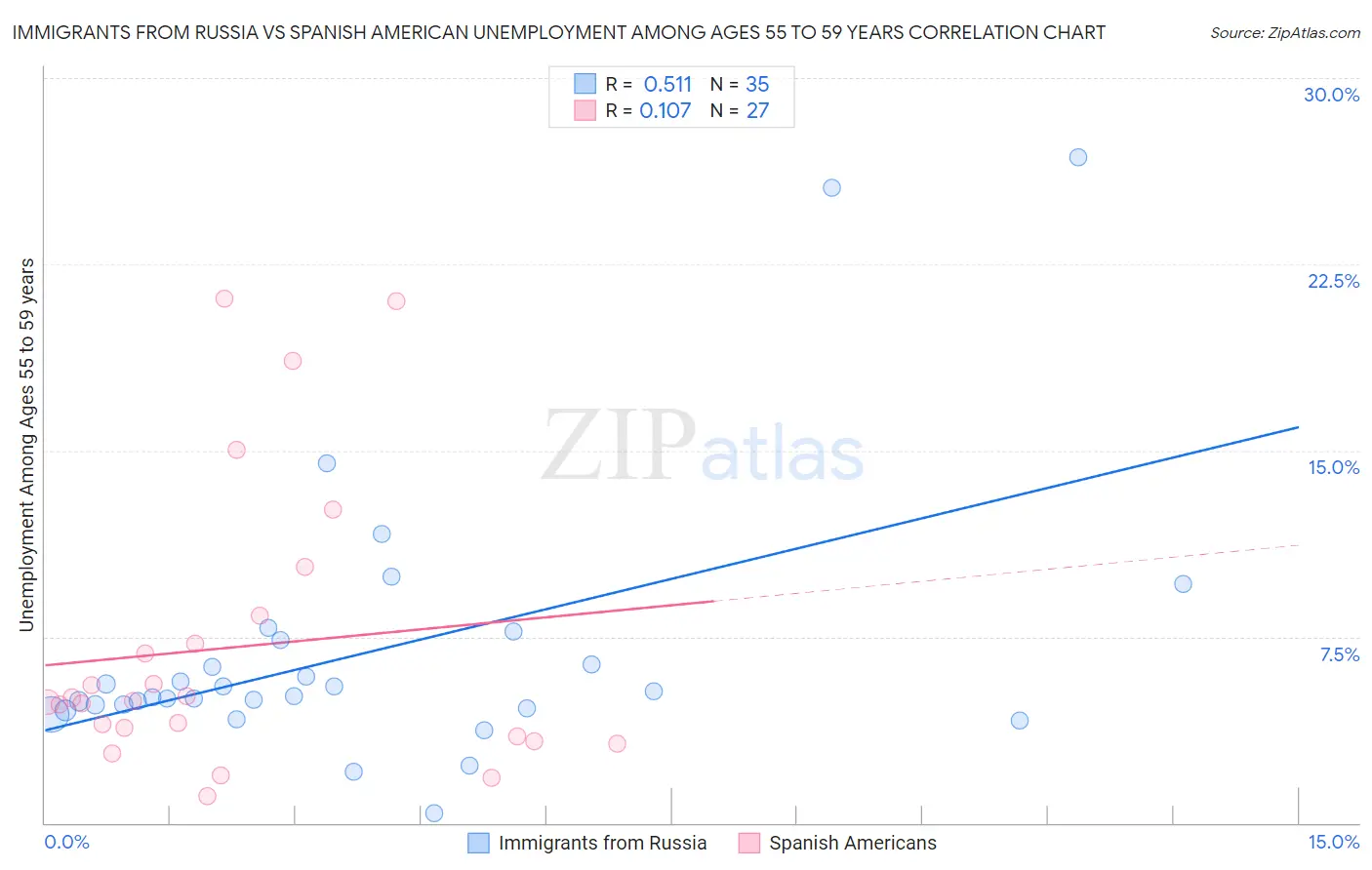 Immigrants from Russia vs Spanish American Unemployment Among Ages 55 to 59 years