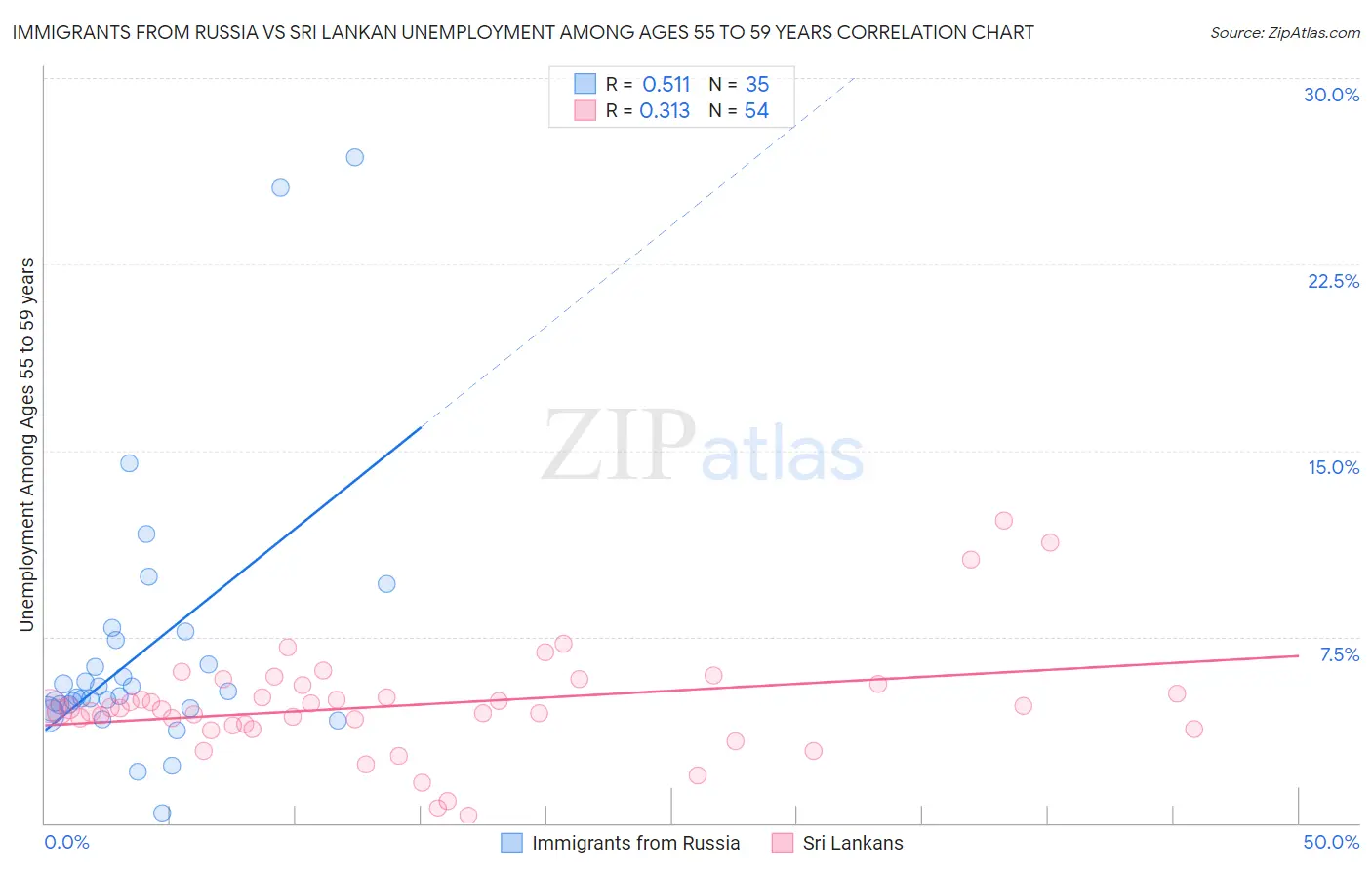 Immigrants from Russia vs Sri Lankan Unemployment Among Ages 55 to 59 years