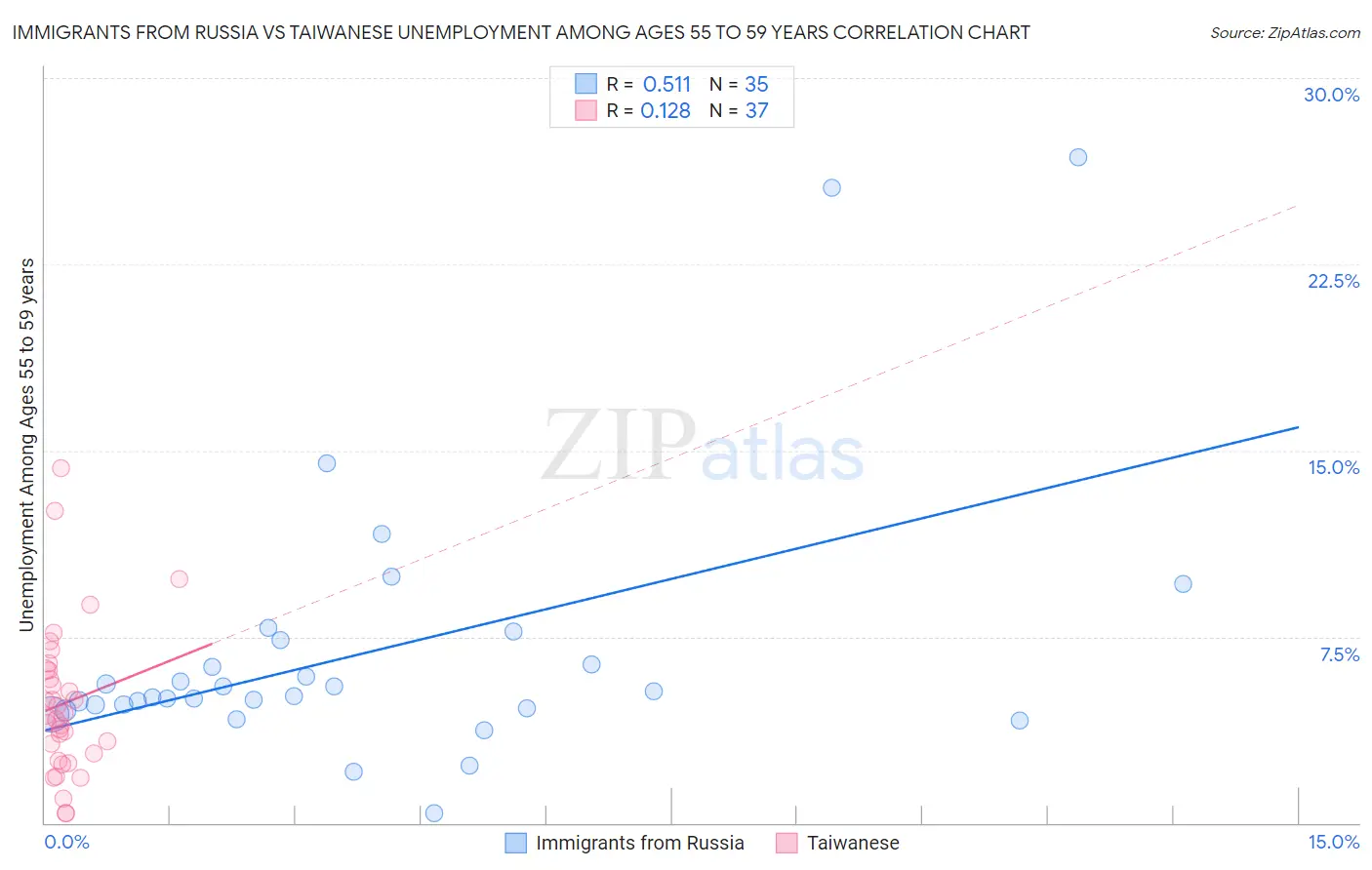 Immigrants from Russia vs Taiwanese Unemployment Among Ages 55 to 59 years