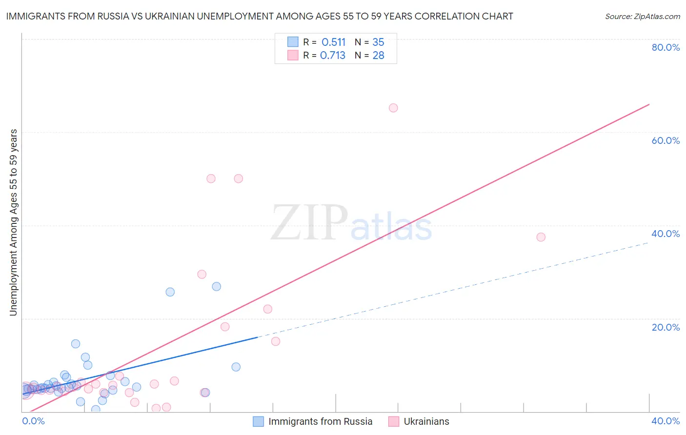 Immigrants from Russia vs Ukrainian Unemployment Among Ages 55 to 59 years