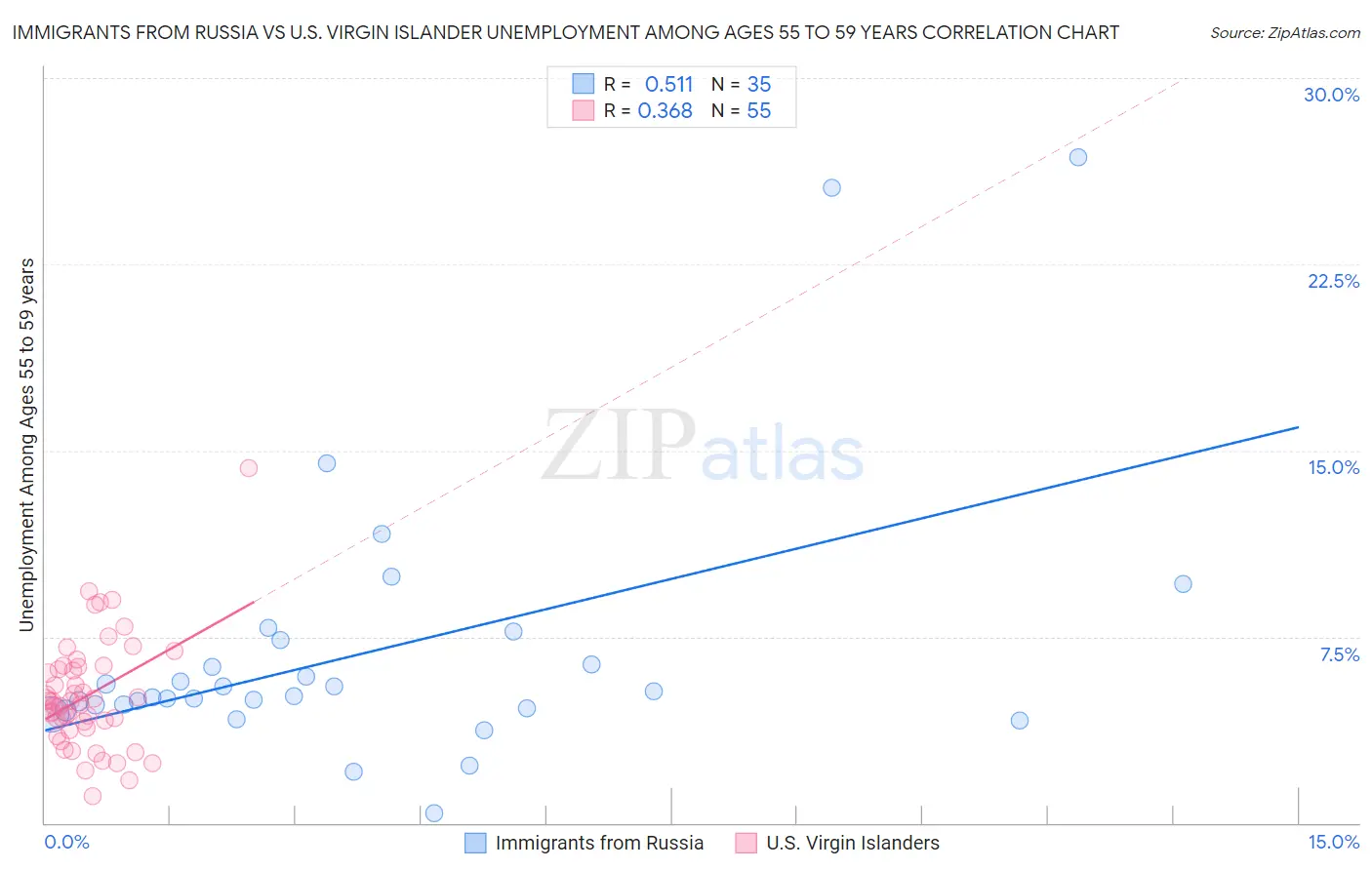 Immigrants from Russia vs U.S. Virgin Islander Unemployment Among Ages 55 to 59 years