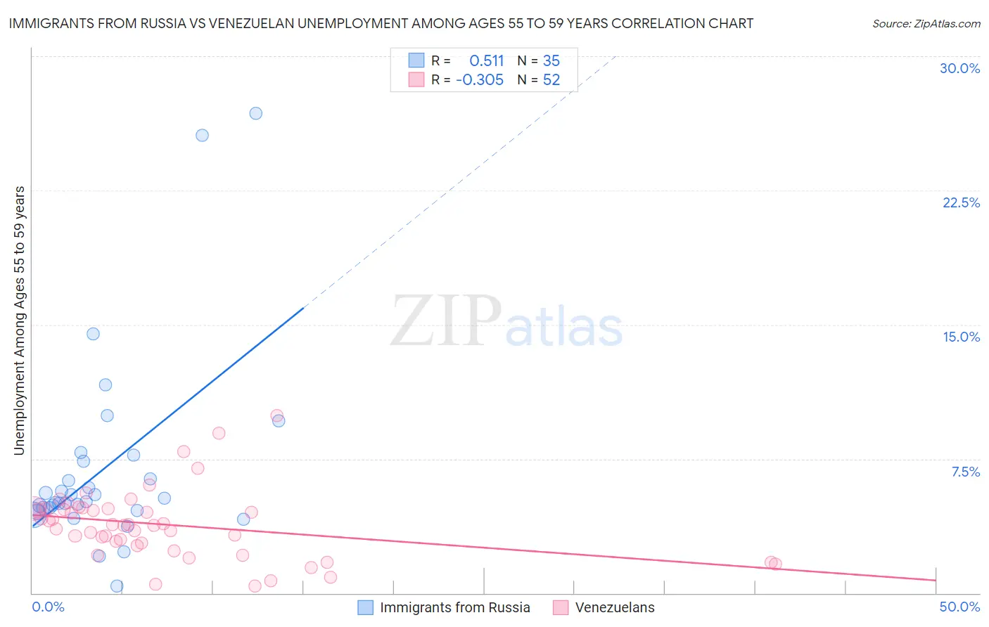 Immigrants from Russia vs Venezuelan Unemployment Among Ages 55 to 59 years