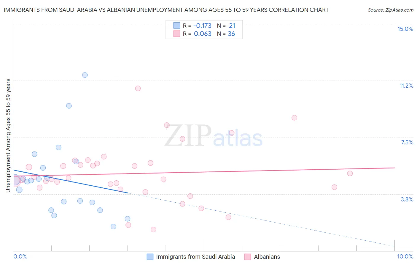 Immigrants from Saudi Arabia vs Albanian Unemployment Among Ages 55 to 59 years