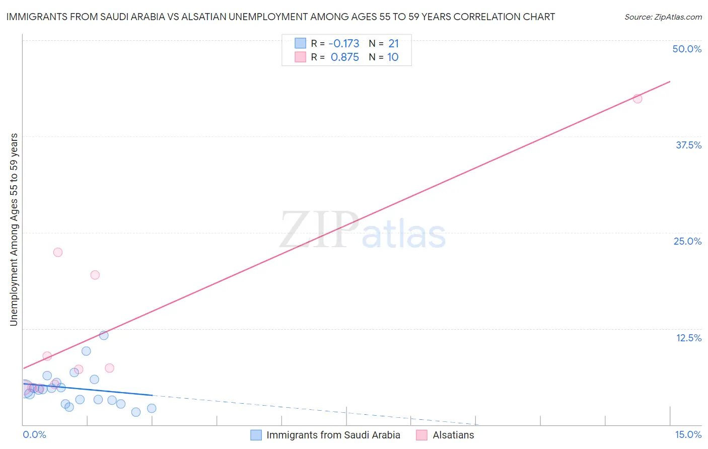 Immigrants from Saudi Arabia vs Alsatian Unemployment Among Ages 55 to 59 years