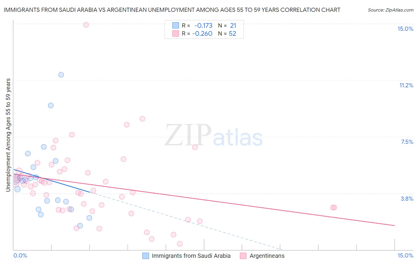 Immigrants from Saudi Arabia vs Argentinean Unemployment Among Ages 55 to 59 years