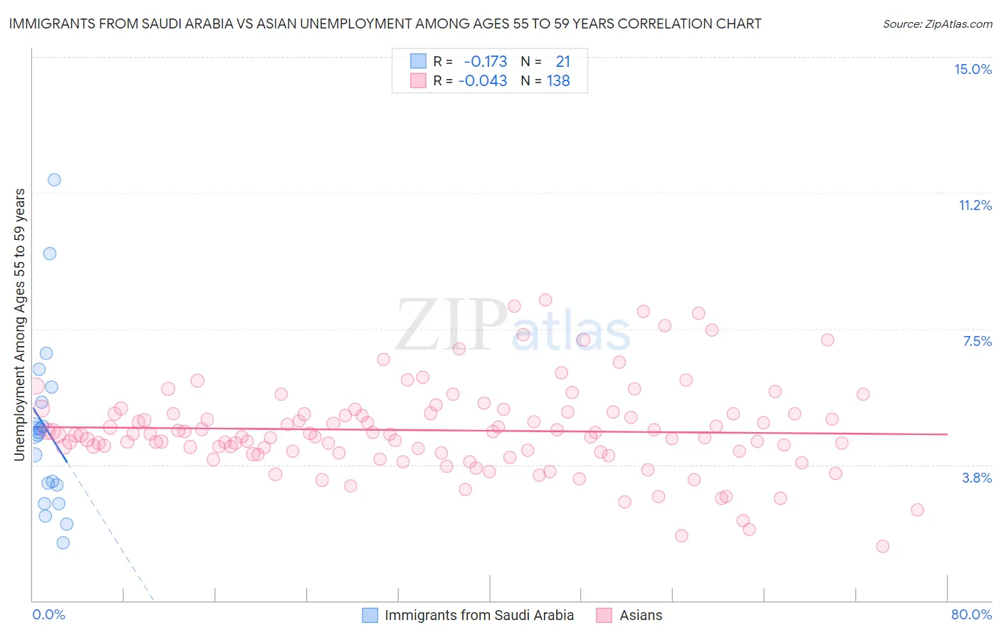 Immigrants from Saudi Arabia vs Asian Unemployment Among Ages 55 to 59 years