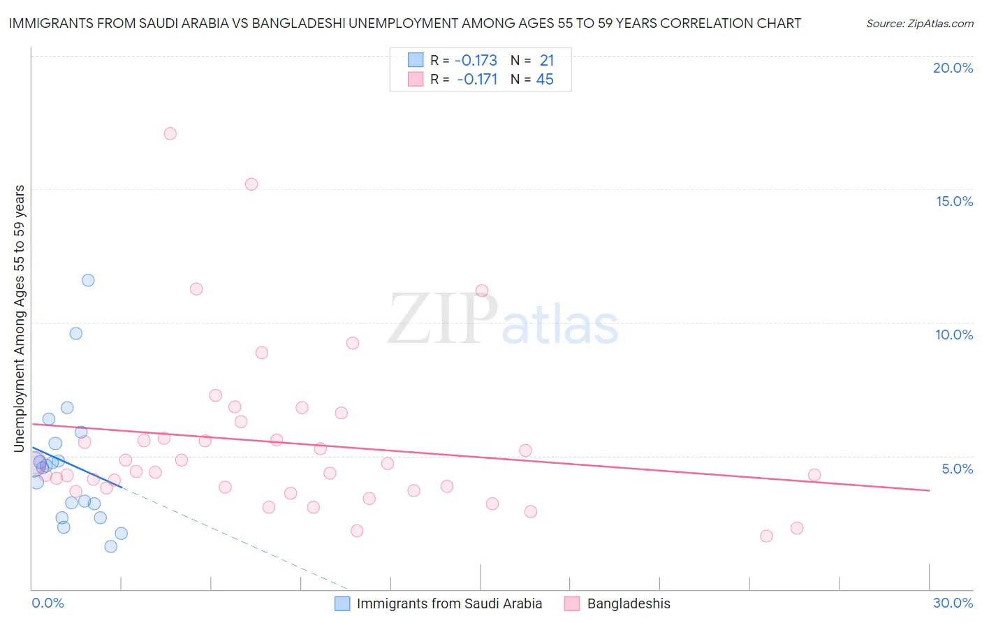 Immigrants from Saudi Arabia vs Bangladeshi Unemployment Among Ages 55 to 59 years