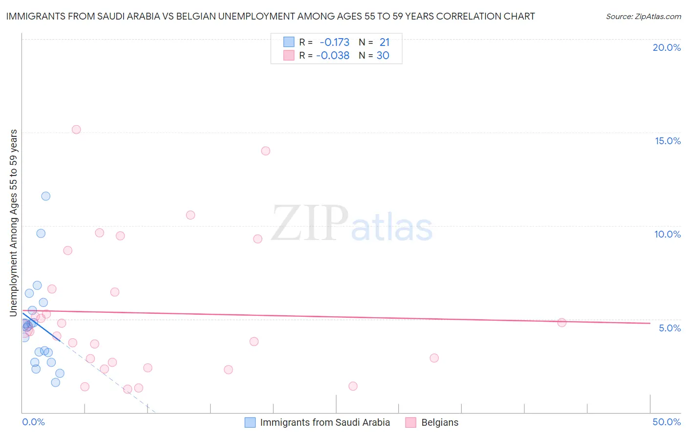 Immigrants from Saudi Arabia vs Belgian Unemployment Among Ages 55 to 59 years