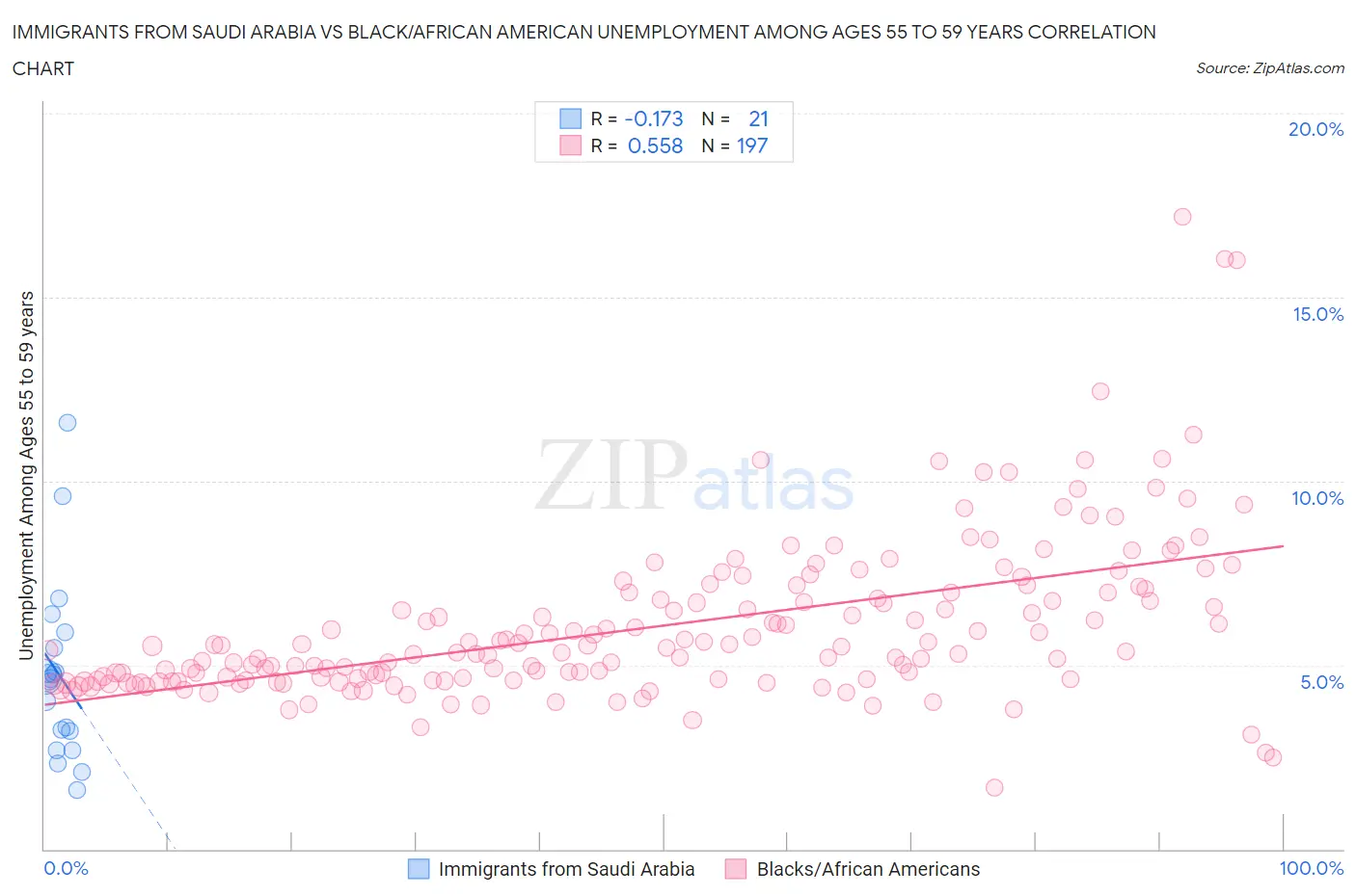 Immigrants from Saudi Arabia vs Black/African American Unemployment Among Ages 55 to 59 years
